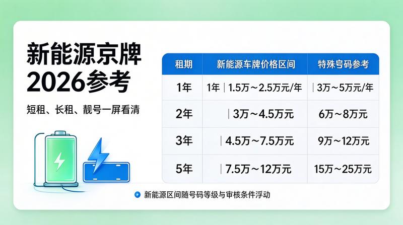 2026京牌政策变化